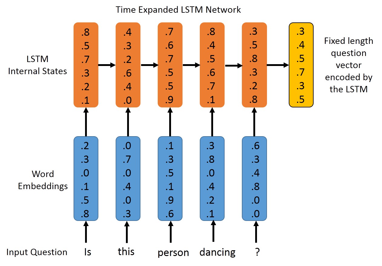 The LSTM Model